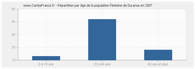 Répartition par âge de la population féminine de Duranus en 2007