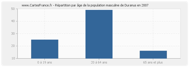 Répartition par âge de la population masculine de Duranus en 2007