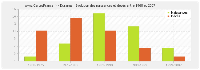 Duranus : Evolution des naissances et décès entre 1968 et 2007