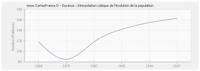 Duranus : Interpolation cubique de l'évolution de la population