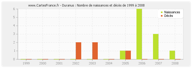 Duranus : Nombre de naissances et décès de 1999 à 2008