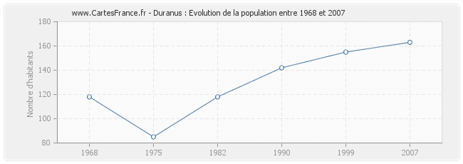 Population Duranus