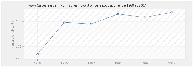 Population Entraunes