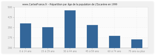 Répartition par âge de la population de L'Escarène en 1999