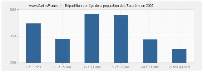 Répartition par âge de la population de L'Escarène en 2007