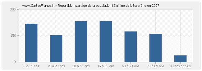 Répartition par âge de la population féminine de L'Escarène en 2007