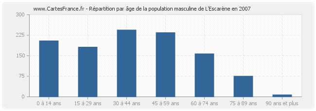 Répartition par âge de la population masculine de L'Escarène en 2007