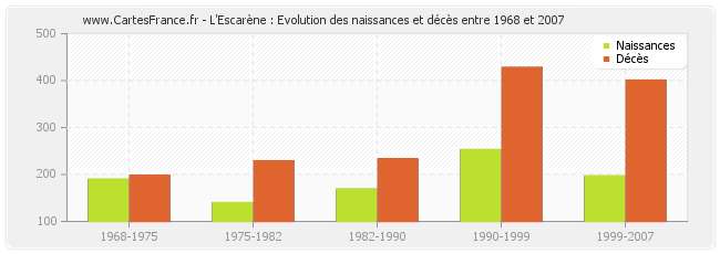 L'Escarène : Evolution des naissances et décès entre 1968 et 2007