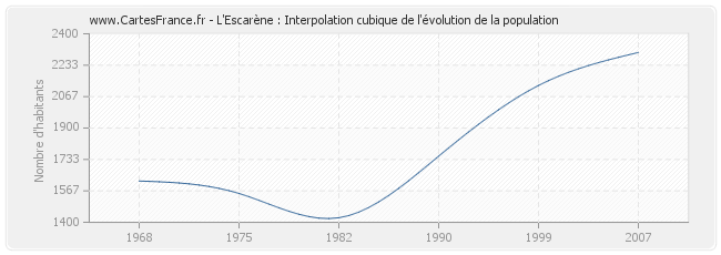 L'Escarène : Interpolation cubique de l'évolution de la population