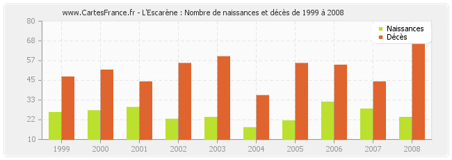 L'Escarène : Nombre de naissances et décès de 1999 à 2008