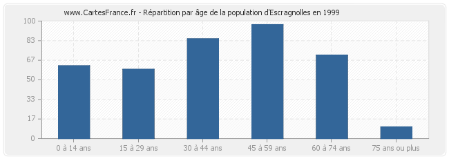 Répartition par âge de la population d'Escragnolles en 1999