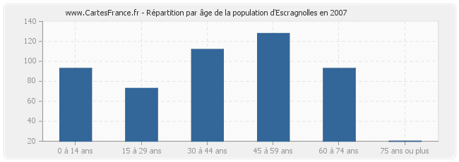 Répartition par âge de la population d'Escragnolles en 2007