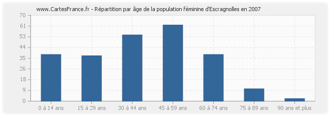 Répartition par âge de la population féminine d'Escragnolles en 2007