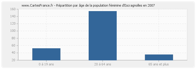 Répartition par âge de la population féminine d'Escragnolles en 2007