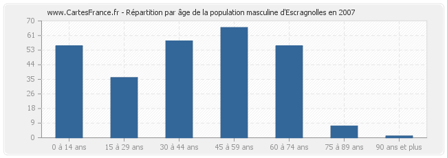 Répartition par âge de la population masculine d'Escragnolles en 2007