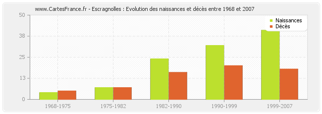 Escragnolles : Evolution des naissances et décès entre 1968 et 2007