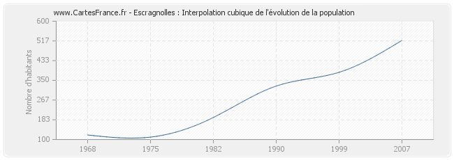 Escragnolles : Interpolation cubique de l'évolution de la population