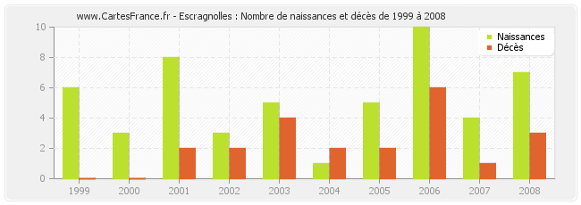 Escragnolles : Nombre de naissances et décès de 1999 à 2008