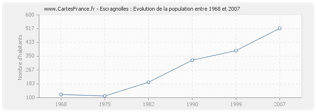 Population Escragnolles