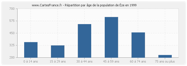 Répartition par âge de la population d'Èze en 1999