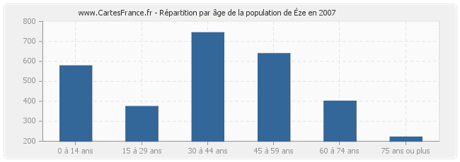 Répartition par âge de la population d'Èze en 2007