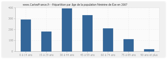 Répartition par âge de la population féminine d'Èze en 2007