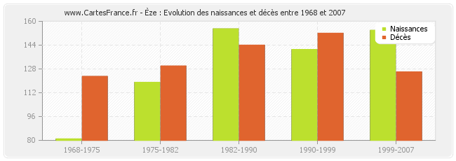 Èze : Evolution des naissances et décès entre 1968 et 2007