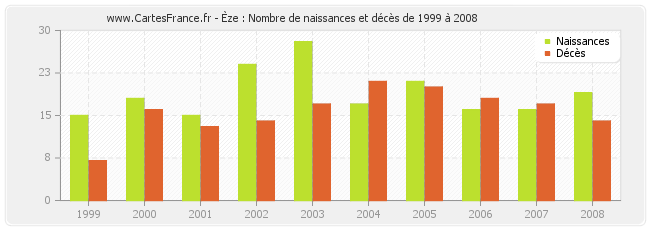Èze : Nombre de naissances et décès de 1999 à 2008