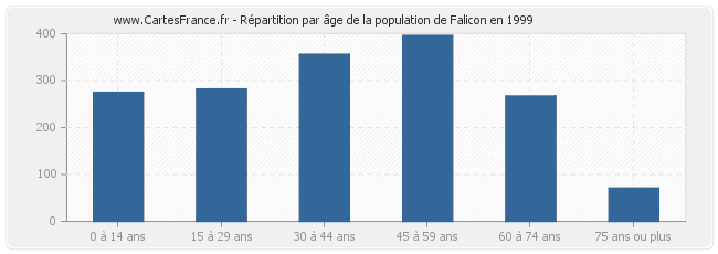 Répartition par âge de la population de Falicon en 1999