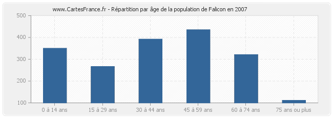 Répartition par âge de la population de Falicon en 2007
