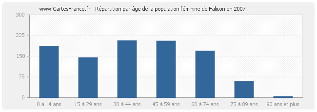Répartition par âge de la population féminine de Falicon en 2007