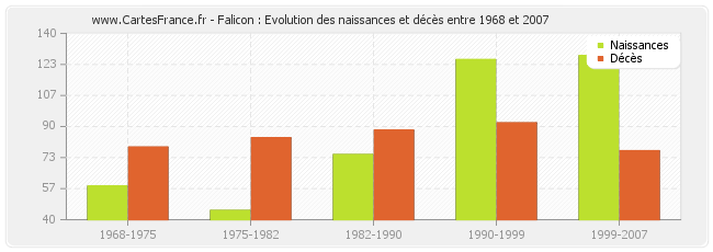 Falicon : Evolution des naissances et décès entre 1968 et 2007