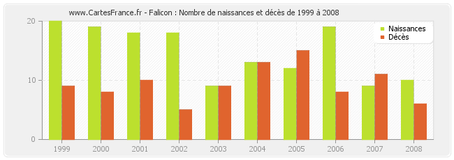 Falicon : Nombre de naissances et décès de 1999 à 2008