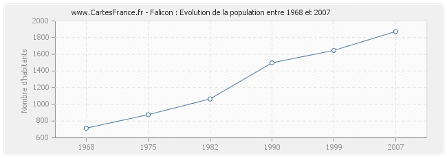 Population Falicon
