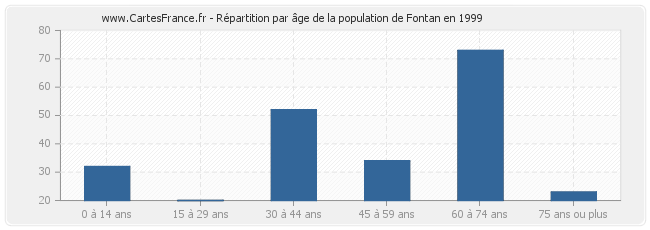Répartition par âge de la population de Fontan en 1999