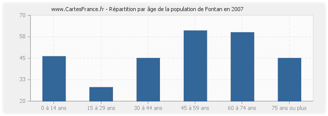 Répartition par âge de la population de Fontan en 2007