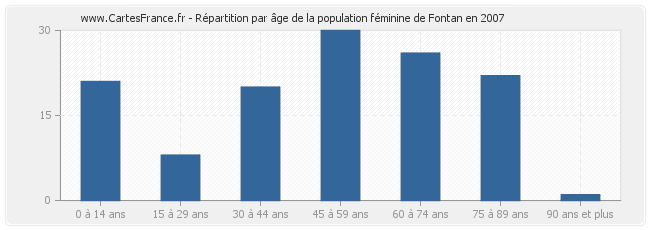 Répartition par âge de la population féminine de Fontan en 2007