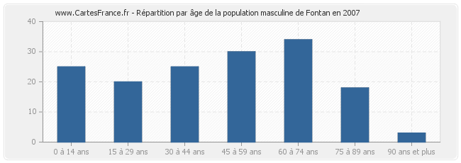 Répartition par âge de la population masculine de Fontan en 2007