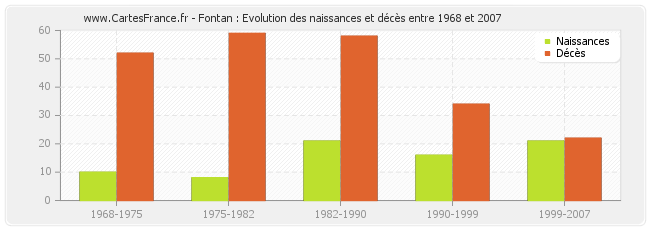 Fontan : Evolution des naissances et décès entre 1968 et 2007