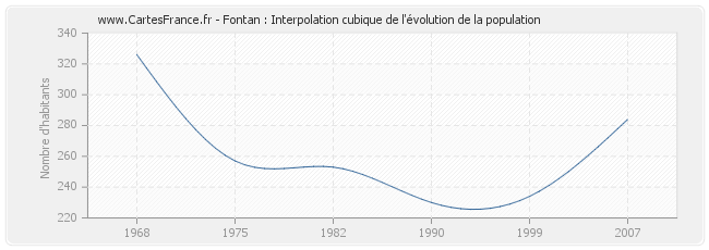 Fontan : Interpolation cubique de l'évolution de la population