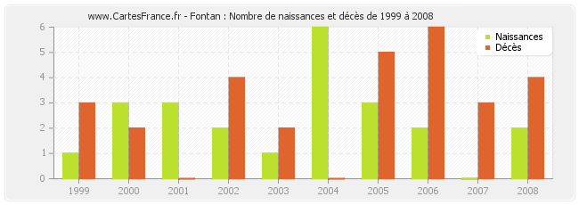Fontan : Nombre de naissances et décès de 1999 à 2008