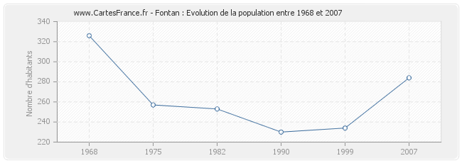 Population Fontan