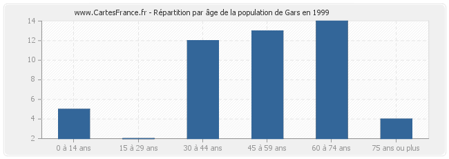 Répartition par âge de la population de Gars en 1999