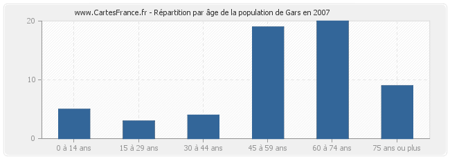 Répartition par âge de la population de Gars en 2007