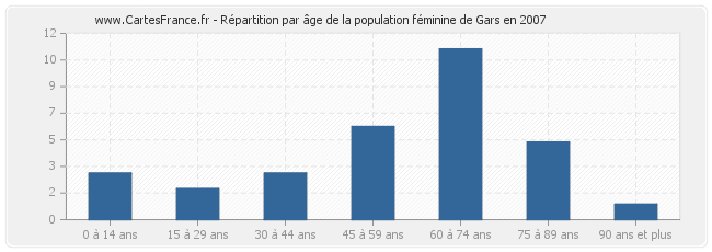 Répartition par âge de la population féminine de Gars en 2007