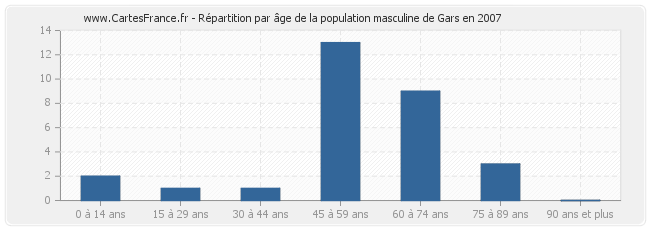 Répartition par âge de la population masculine de Gars en 2007