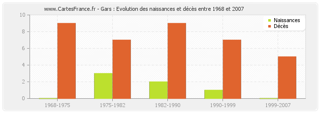 Gars : Evolution des naissances et décès entre 1968 et 2007