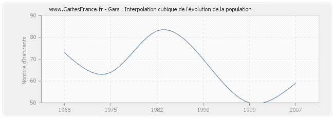 Gars : Interpolation cubique de l'évolution de la population