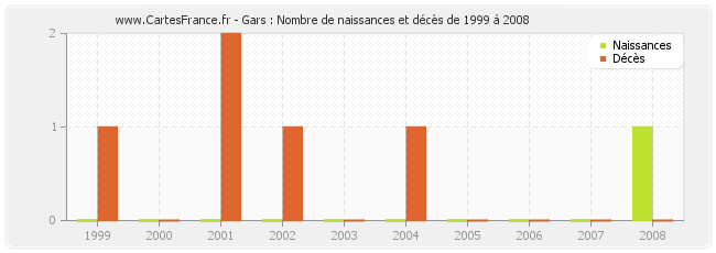 Gars : Nombre de naissances et décès de 1999 à 2008