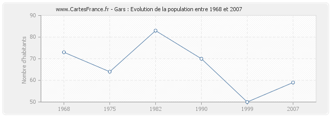 Population Gars
